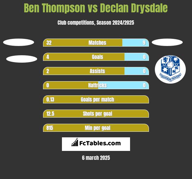 Ben Thompson vs Declan Drysdale h2h player stats