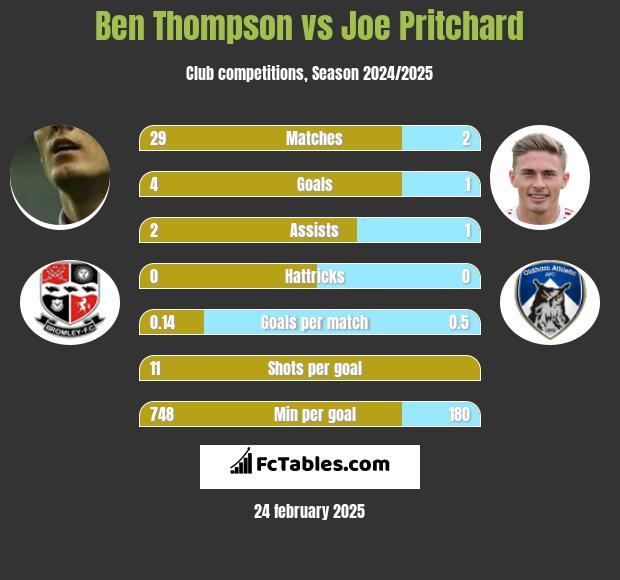 Ben Thompson vs Joe Pritchard h2h player stats