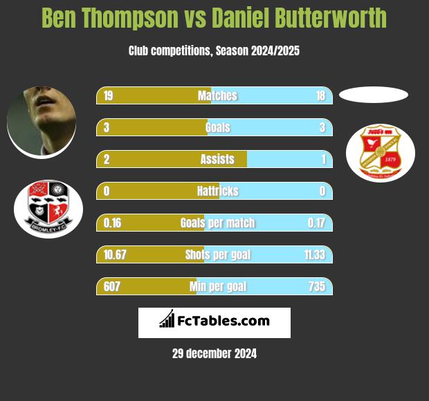 Ben Thompson vs Daniel Butterworth h2h player stats