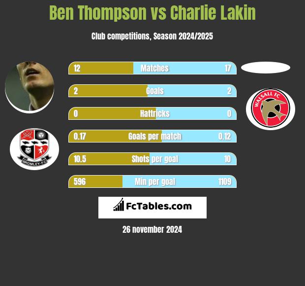 Ben Thompson vs Charlie Lakin h2h player stats