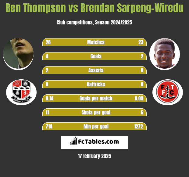 Ben Thompson vs Brendan Sarpeng-Wiredu h2h player stats