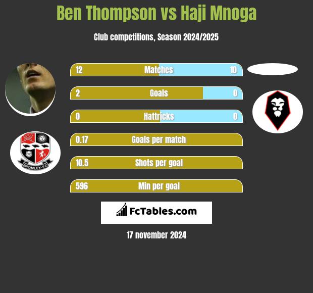 Ben Thompson vs Haji Mnoga h2h player stats