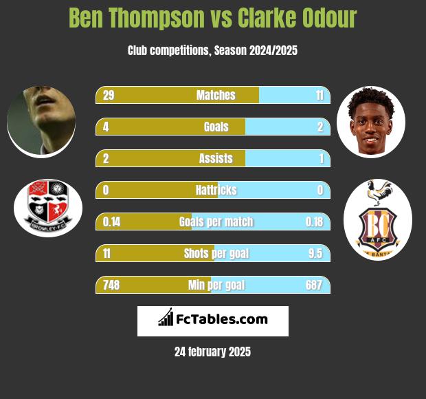 Ben Thompson vs Clarke Odour h2h player stats