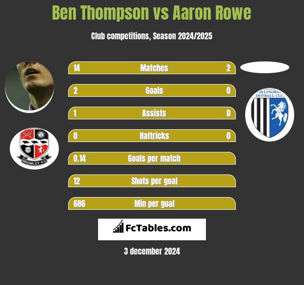 Ben Thompson vs Aaron Rowe h2h player stats