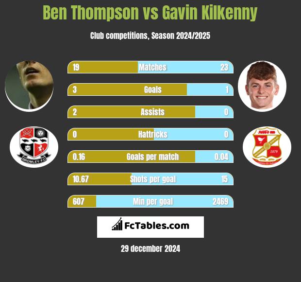 Ben Thompson vs Gavin Kilkenny h2h player stats