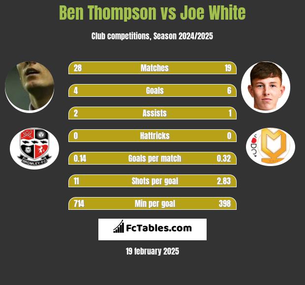 Ben Thompson vs Joe White h2h player stats