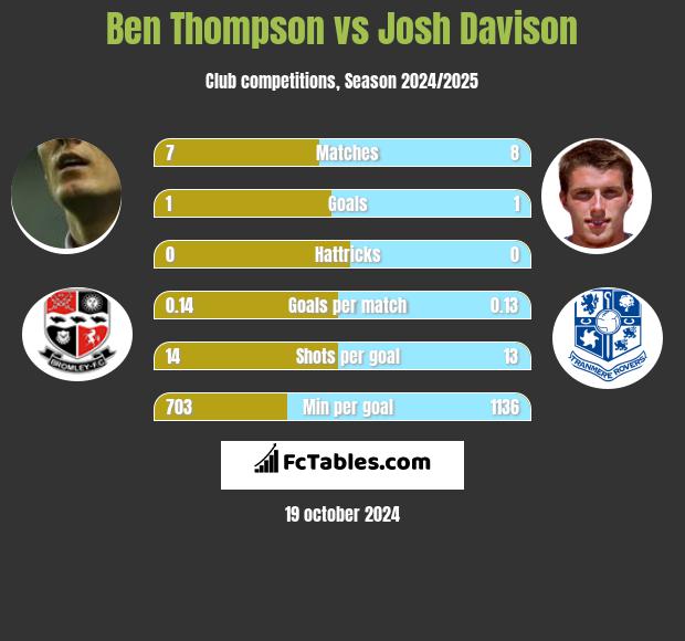 Ben Thompson vs Josh Davison h2h player stats