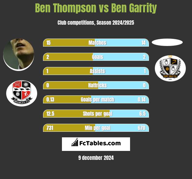 Ben Thompson vs Ben Garrity h2h player stats