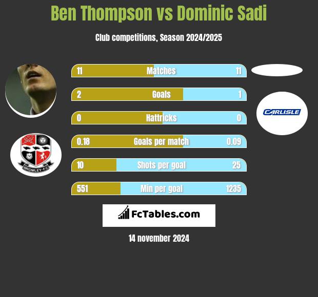 Ben Thompson vs Dominic Sadi h2h player stats