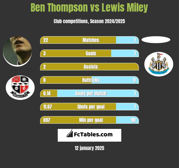 Ben Thompson vs Lewis Miley h2h player stats