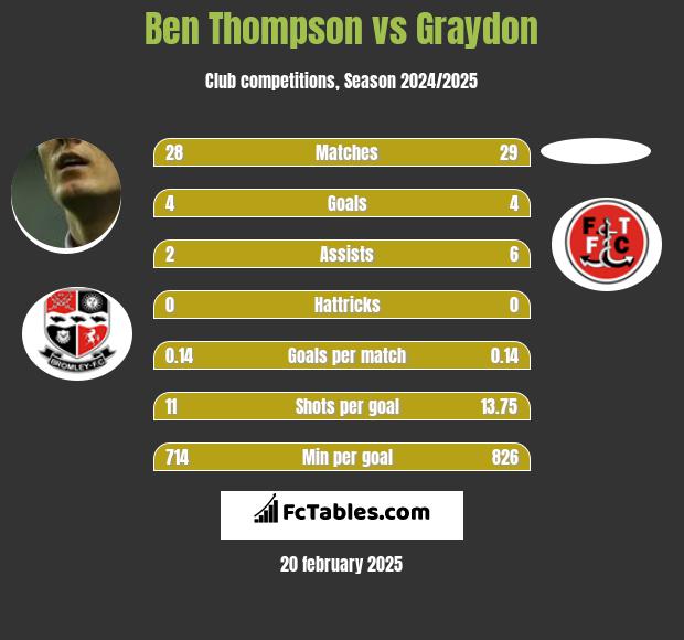 Ben Thompson vs Graydon h2h player stats