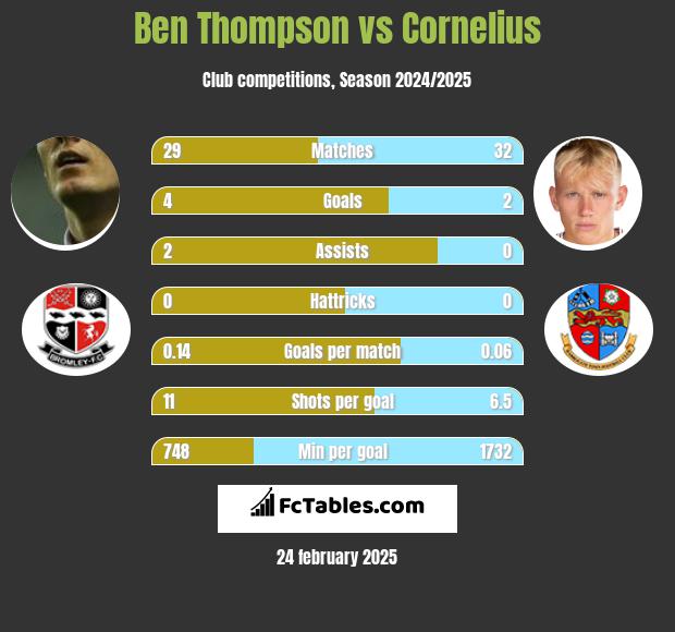 Ben Thompson vs Cornelius h2h player stats