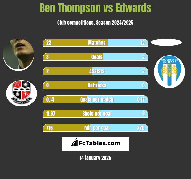 Ben Thompson vs Edwards h2h player stats