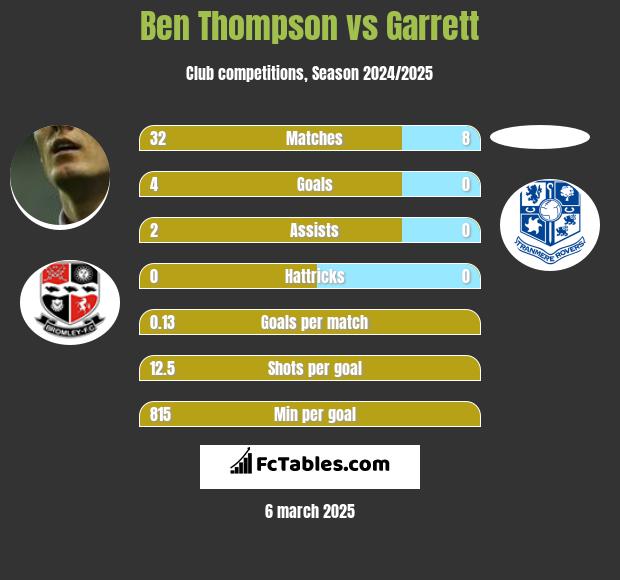 Ben Thompson vs Garrett h2h player stats