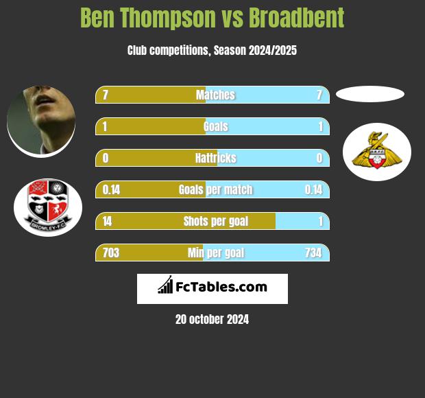 Ben Thompson vs Broadbent h2h player stats