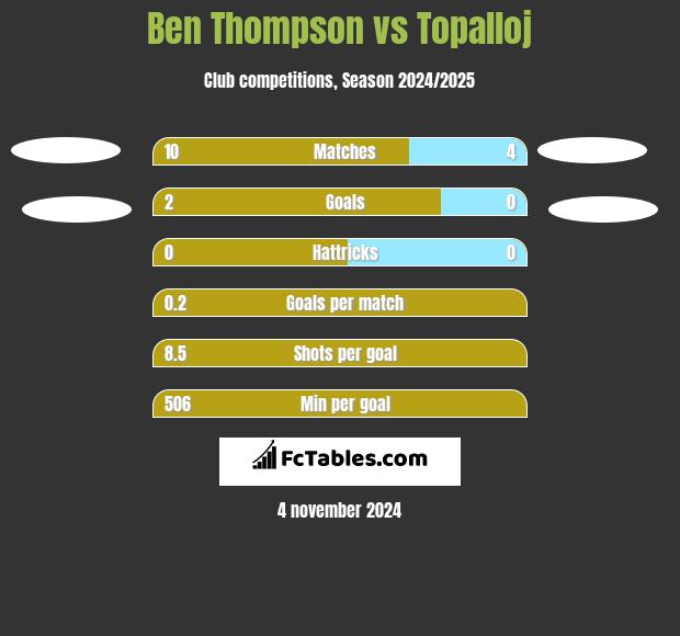 Ben Thompson vs Topalloj h2h player stats