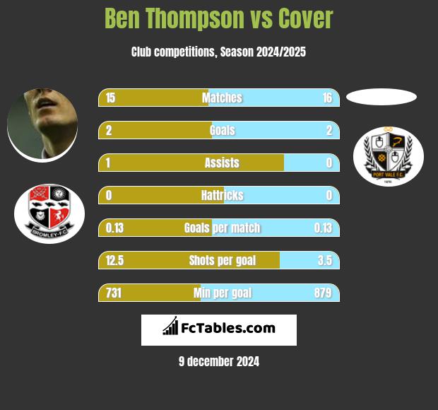 Ben Thompson vs Cover h2h player stats