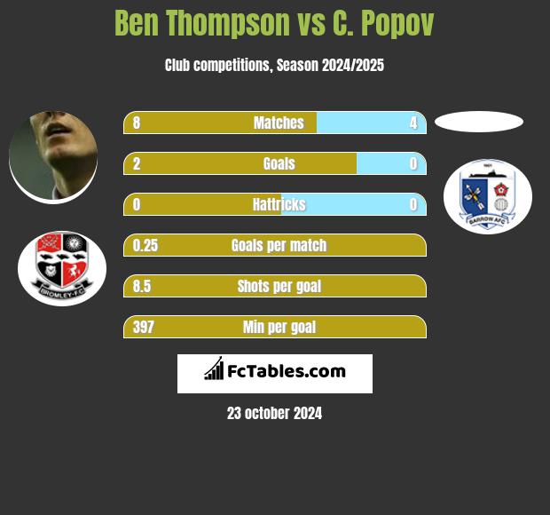 Ben Thompson vs C. Popov h2h player stats