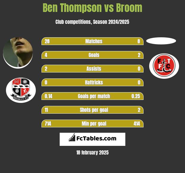 Ben Thompson vs Broom h2h player stats