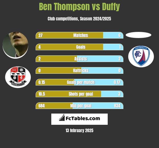 Ben Thompson vs Duffy h2h player stats