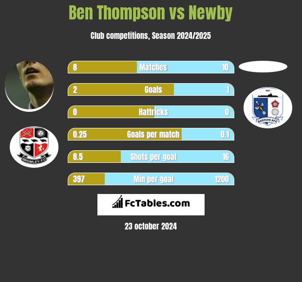 Ben Thompson vs Newby h2h player stats