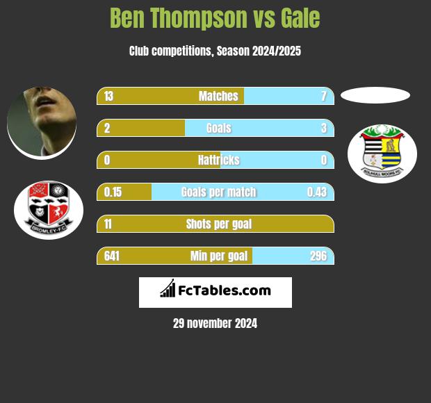 Ben Thompson vs Gale h2h player stats