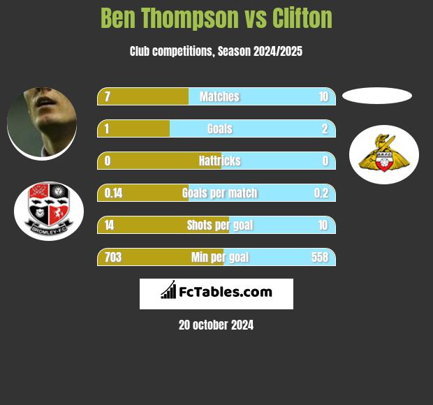 Ben Thompson vs Clifton h2h player stats