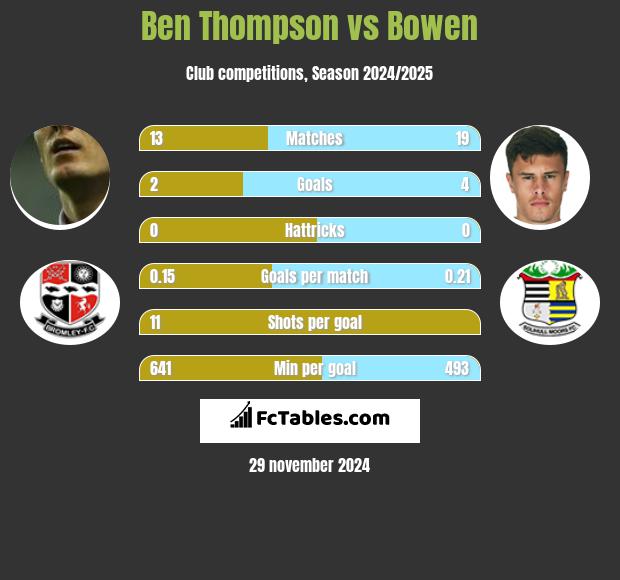 Ben Thompson vs Bowen h2h player stats