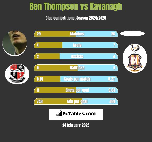 Ben Thompson vs Kavanagh h2h player stats