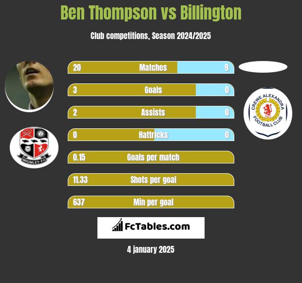 Ben Thompson vs Billington h2h player stats