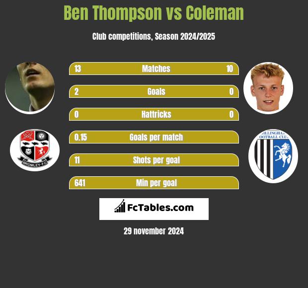 Ben Thompson vs Coleman h2h player stats