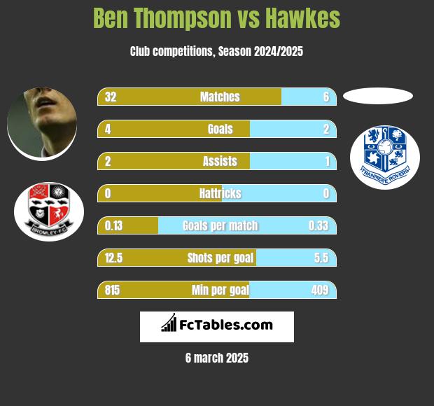 Ben Thompson vs Hawkes h2h player stats