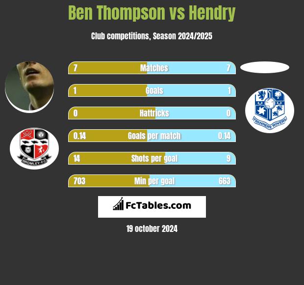 Ben Thompson vs Hendry h2h player stats