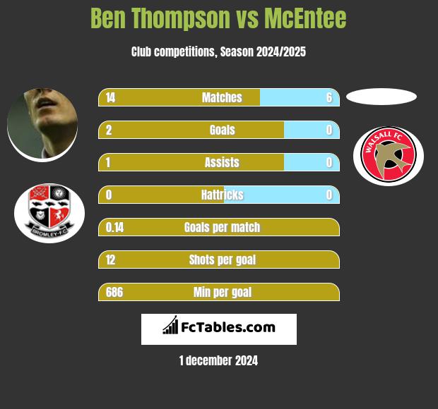 Ben Thompson vs McEntee h2h player stats