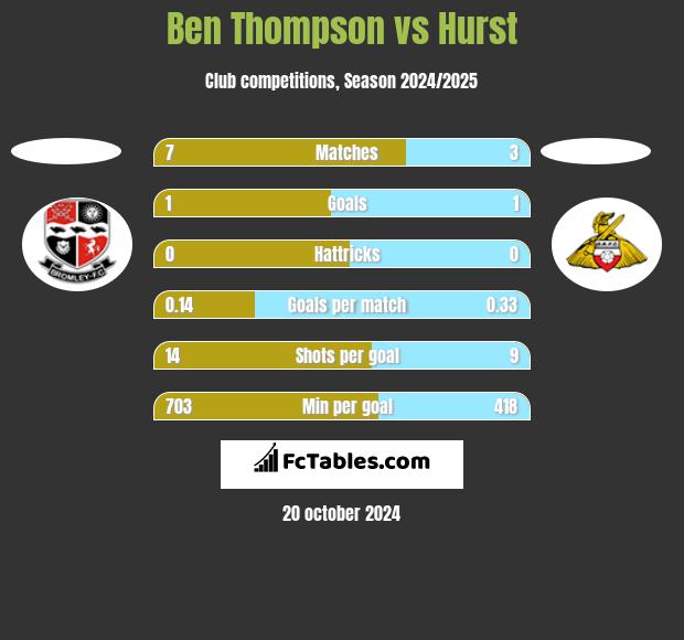 Ben Thompson vs Hurst h2h player stats