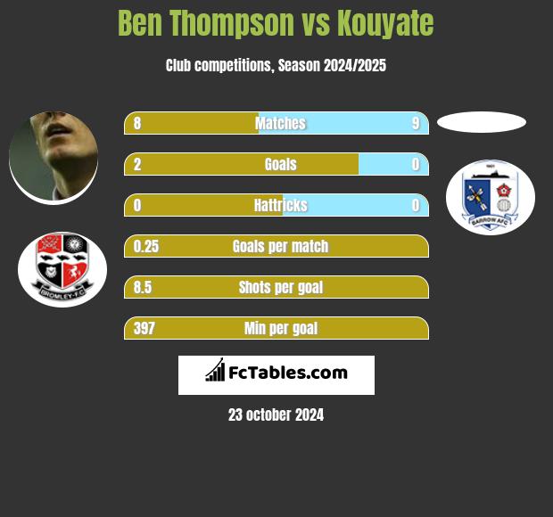 Ben Thompson vs Kouyate h2h player stats