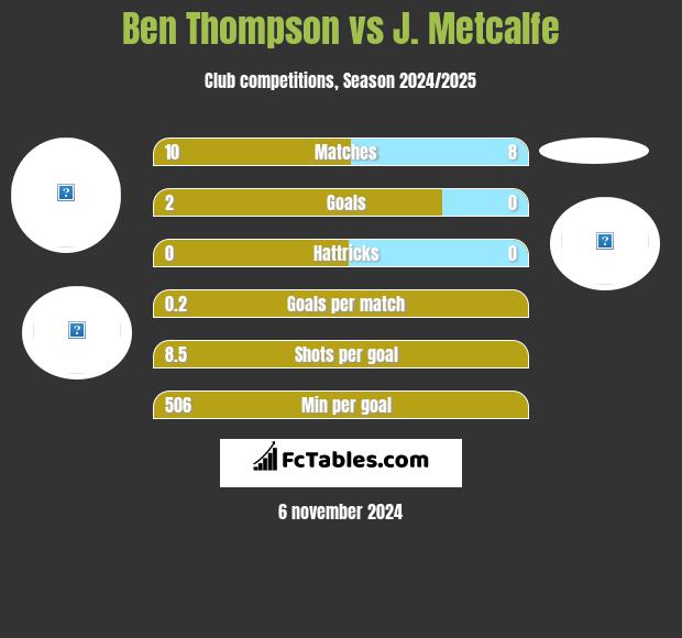 Ben Thompson vs J. Metcalfe h2h player stats