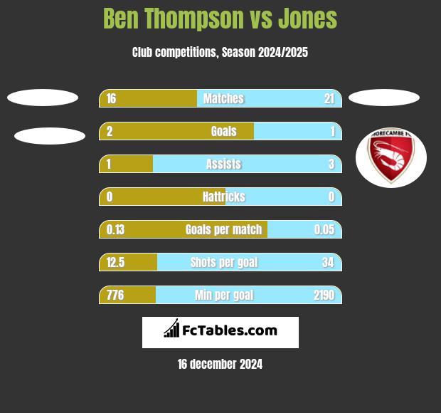 Ben Thompson vs Jones h2h player stats