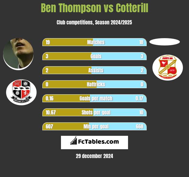 Ben Thompson vs Cotterill h2h player stats