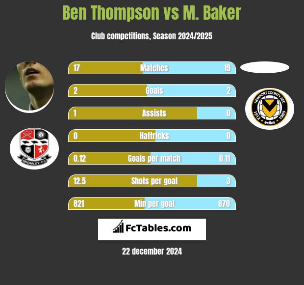 Ben Thompson vs M. Baker h2h player stats