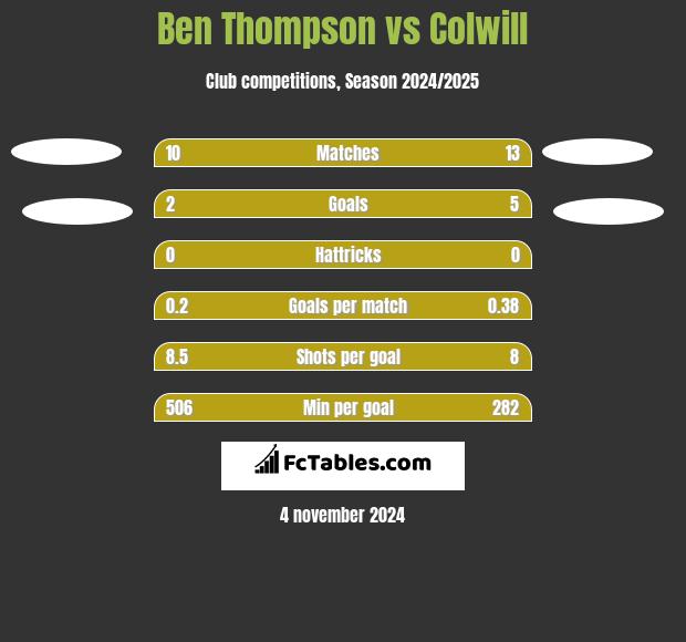 Ben Thompson vs Colwill h2h player stats