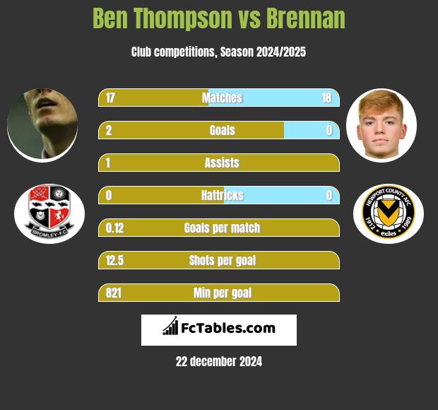 Ben Thompson vs Brennan h2h player stats