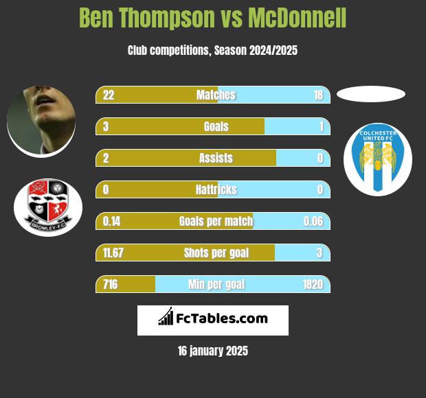 Ben Thompson vs McDonnell h2h player stats