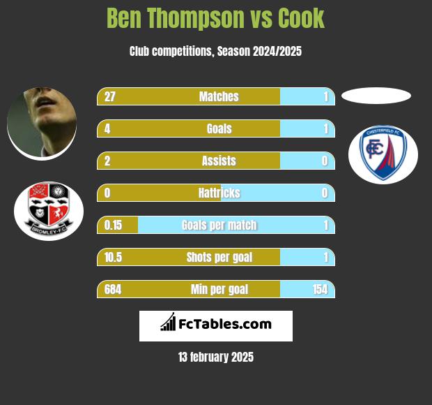 Ben Thompson vs Cook h2h player stats