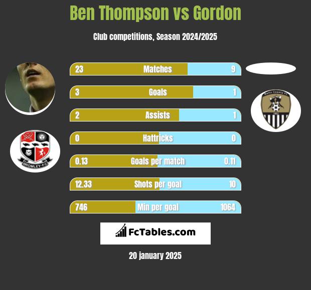 Ben Thompson vs Gordon h2h player stats