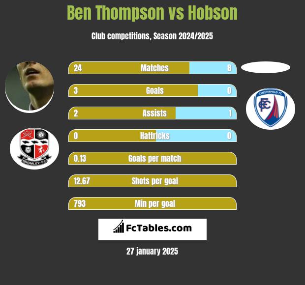 Ben Thompson vs Hobson h2h player stats