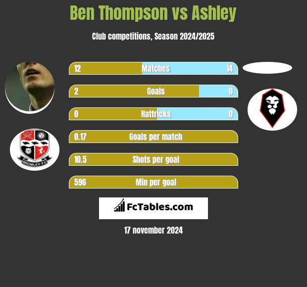 Ben Thompson vs Ashley h2h player stats