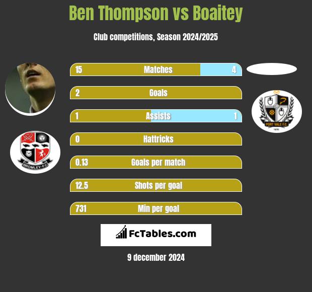 Ben Thompson vs Boaitey h2h player stats