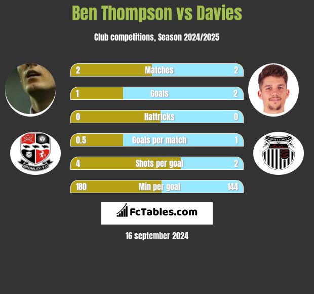 Ben Thompson vs Davies h2h player stats