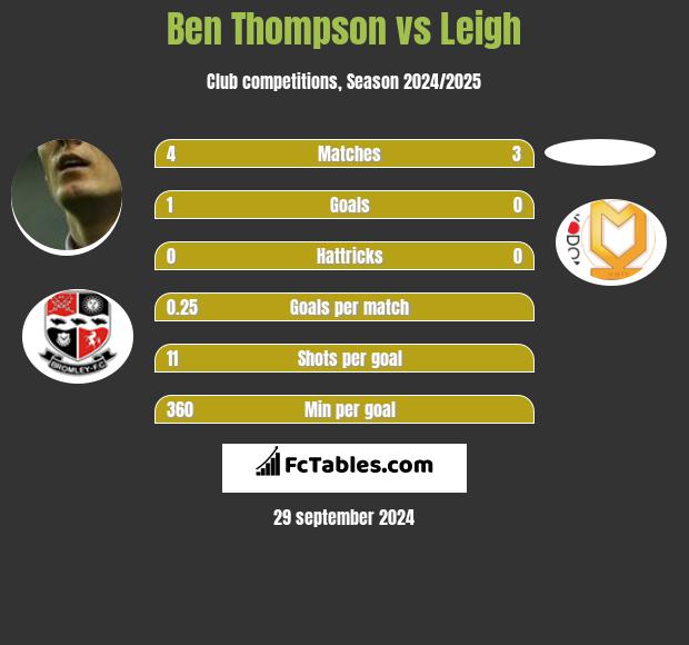 Ben Thompson vs Leigh h2h player stats